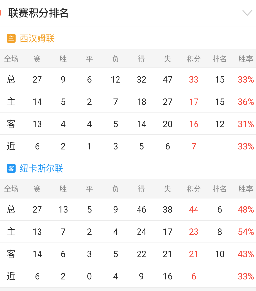 英超情报:西汉姆VS纽卡斯尔