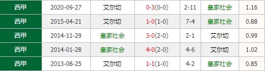 皇家社会vs艾尔切 皇社主场战力十足剑指三分