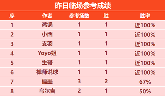22日回顾：足坛小刀昨2全胜+近9胜7 Yoyo 支羽临场6胜5