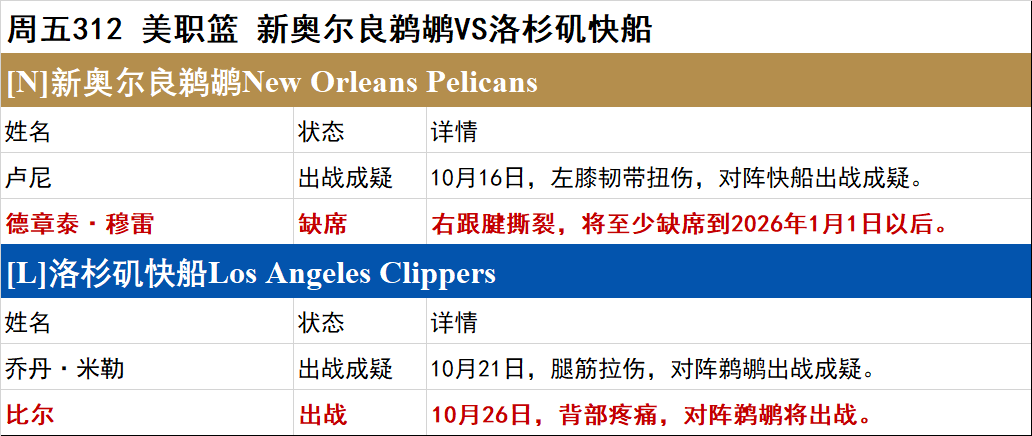 周五NBA伤停一览-快船迎比尔回归