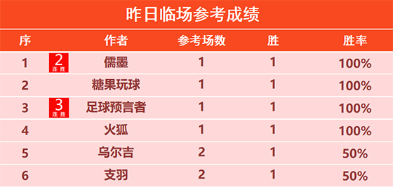 09日回顾：跨界精选喜迎6连胜 儒墨临场近期16胜14