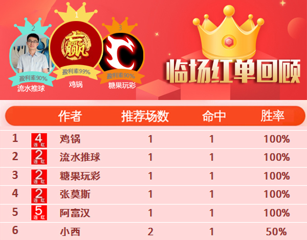 28日推荐汇总：鸡锅近8中7迎4连胜 流水命中5.8倍比分