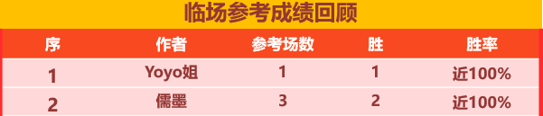 喜讯：火狐临场喜获4连胜 尼古拉单日3战全胜
