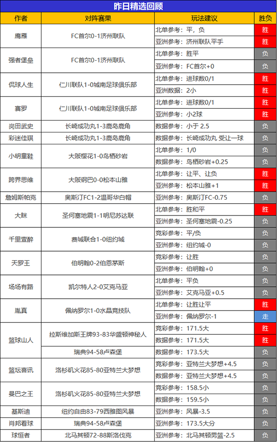 18日回顾：侃球人生5连胜状态复苏 古思特笑纳6连胜