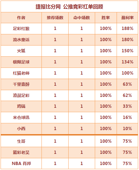 红人榜：小西近5场公推爆红 穆大叔篮彩串关再收米