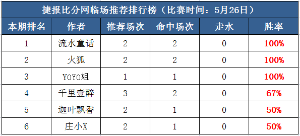 26日打赏汇总： 流水童话两天连胜 3中3红单满载