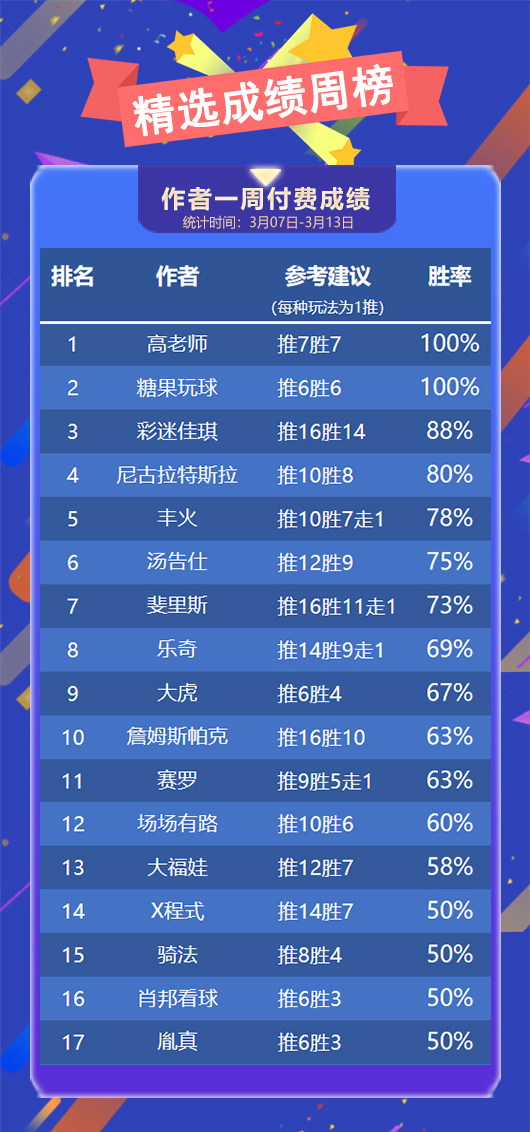 作者周榜：高老师精选卫冕成功 支羽胜率86%位列第一
