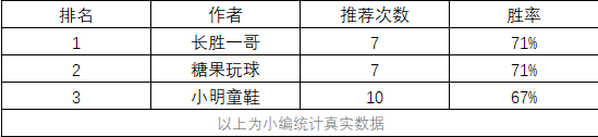 一周大咖战绩统计准得离谱！众粉疯狂点赞+解锁！