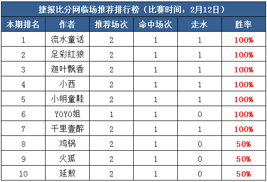 12日打赏汇总：年二十八发发发！10作者榜上有名