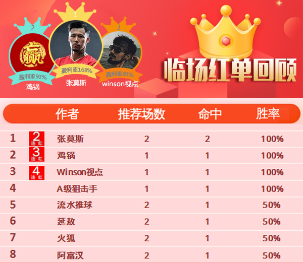 15日推荐汇总：张莫斯昨日2场全收 海哥胜率飙升至80%