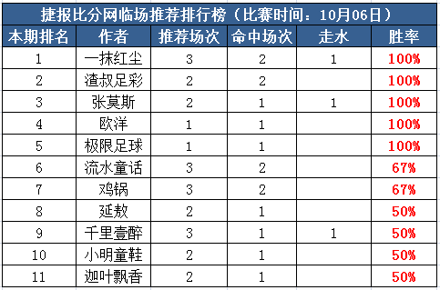 6日打赏汇总：渣叔爆红迎5连胜 张莫斯4红1走净盈4.5