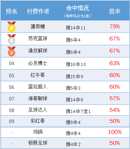 作者周榜：小西临场收奖342%包揽第一 薄荷糖精选胜率79%