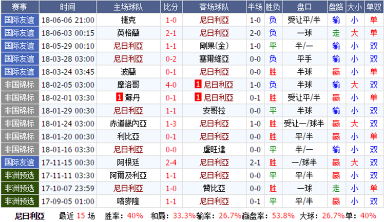 世界杯D组 尼日利亚vs阿根廷  初盘分析