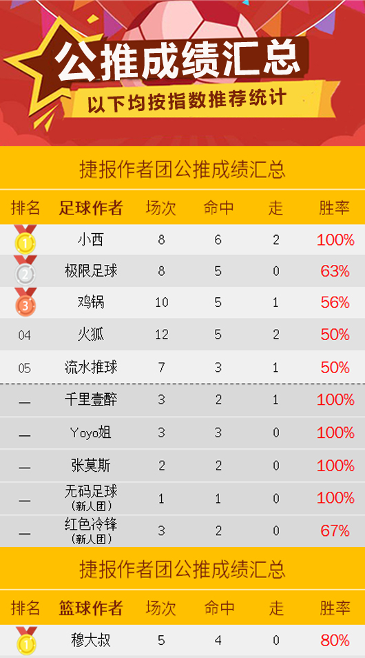 作者周榜：