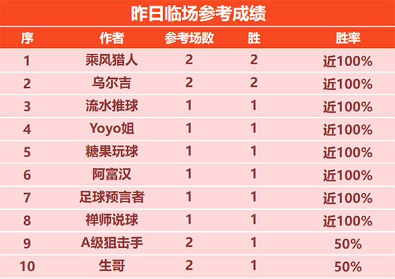 25日回顾：乘风猎人 乌尔吉临场2胜2 流水近14胜12