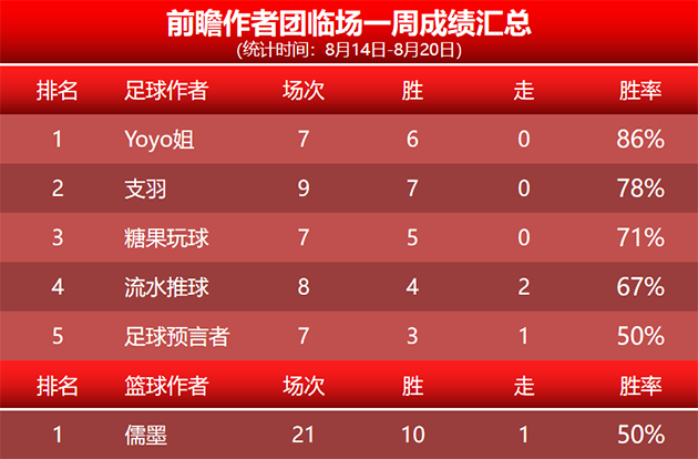 喜报：流水 鸡锅临场喜迎3连胜 荣誉教授目前9胜8