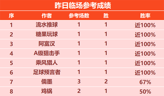 23日回顾：流水 乘风 狙击手临场4连胜 特纳姆近9胜8
