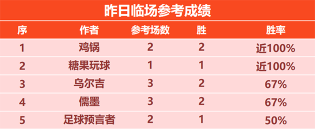 13日回顾：鸡锅昨日2胜2状态回暖 荣誉教授近3天8场连胜