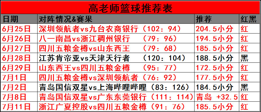 冲击3连红，今天看新疆与深圳激情对战