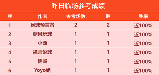 23日回顾：预言者 尼古拉 狼魄昨日2胜2 球路畅通近6胜5