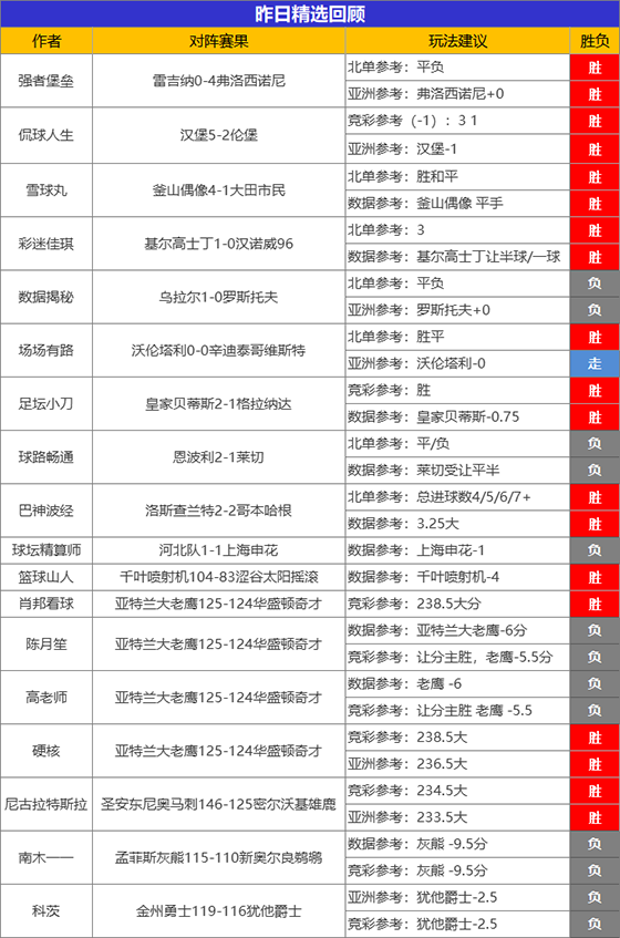 10日成绩汇总：绿茵 小西同时斩获8连胜 精选11作者得胜