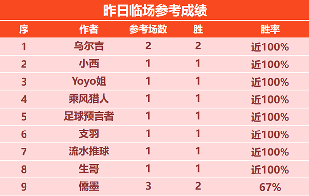 30日回顾：乌尔吉临场2胜2 欧联杯决赛预测不容错过