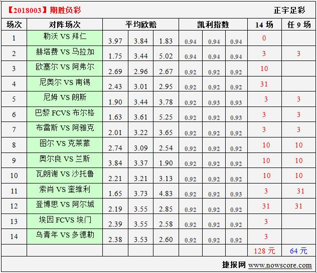 胜负彩18003期凯利指数分析：赫塔费主场有前途