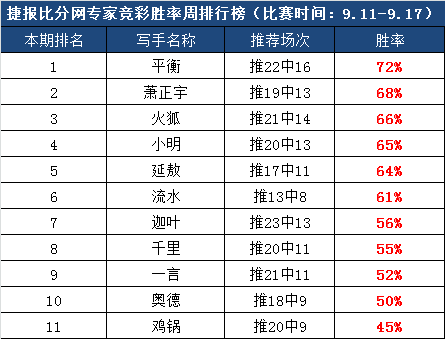 红人榜：一周赛事总览 平衡赢得周榜榜首