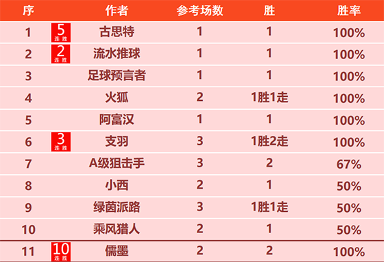 04日回顾：儒墨10连胜状态如虹 古思特高光6胜5