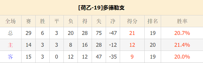 多德勒支vs特尔斯达 客队获胜而回