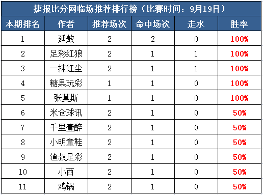 19日打赏汇总：延敖临场近6中5 红尘、糖果继续收米