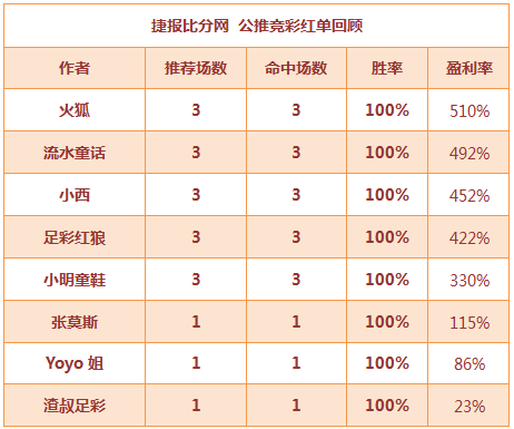 红人榜：火狐11连胜霸气收米 生哥临场5连红中串