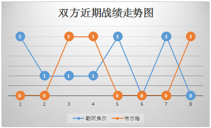 勒阿弗尔vs布尔格 客战乏力，布尔格做客难反弹！