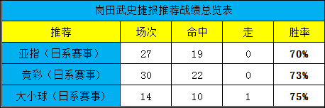上周10中9，火爆状态停不下来！