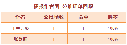 20日推荐汇总：精选区澳超全红 强震波近17天胜率100%
