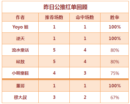 红人榜：Yoyo姐公推再中高水董哥临场3天连胜！