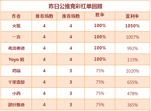 　红人榜：周六红翻天 周日不要停！10位作者带你收大米