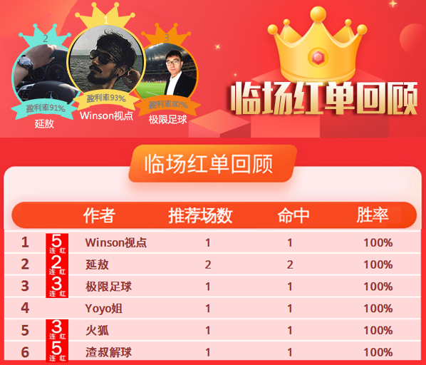 16日推荐汇总：winson、渣叔齐夺5连红 海哥100%胜率