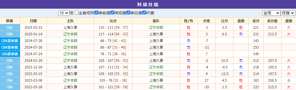 跨年巅峰对决！辽宁主场迎战上海，硬仗一触即发！