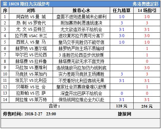 足彩18028期任九实战参考：曼城不轻松皇马压力大