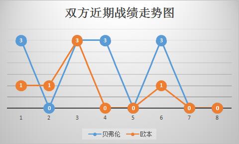 贝弗伦vs欧本 主队实力占优
