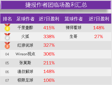作者周榜：winson83%胜率蝉联榜首 千里壹醉周盈利415%