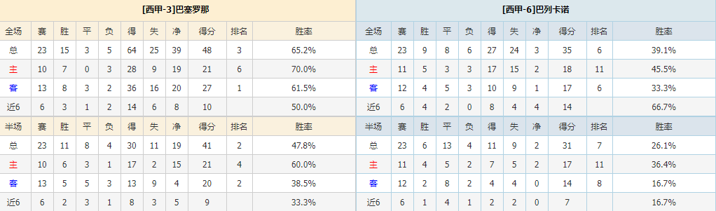 西甲重要情报分享：巴塞罗那vs巴列卡诺