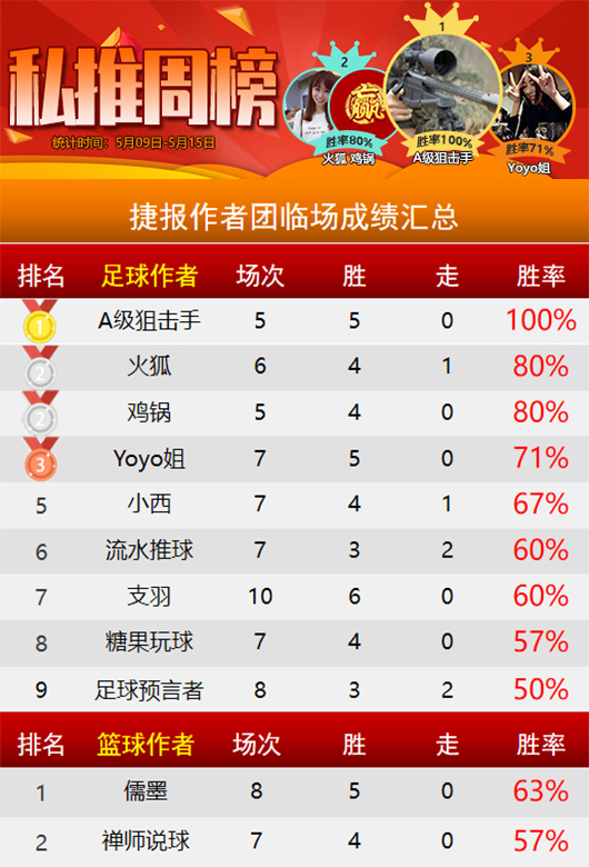 作者周榜：狙击手 流水周胜率100% 骑法 赛罗仅负1场