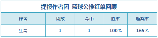 红人榜：阿富汉本月公推14中11 生哥篮球重心6连胜