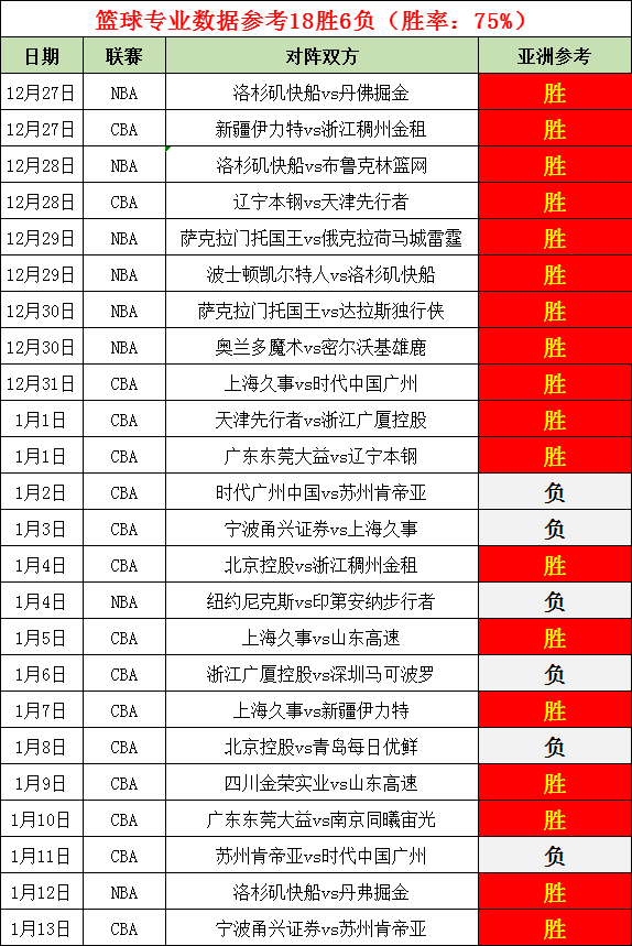 早场高标准再添胜利  情报显示客场勇士利弊问题