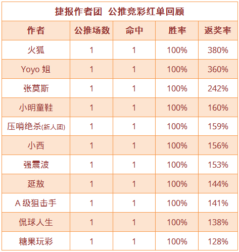 红人榜：Yoyo公推创5连胜佳绩 糖果玩彩近7中6