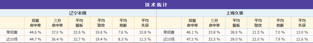 跨年巅峰对决！辽宁主场迎战上海，硬仗一触即发！
