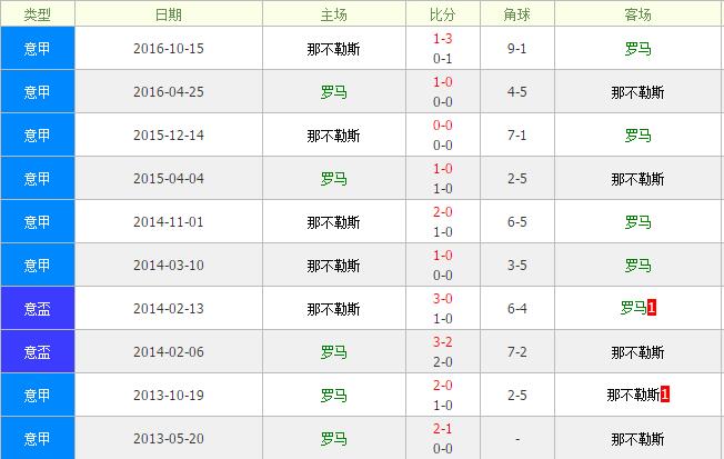 罗马vs那不勒斯数据前瞻：罗马主场有望保持连胜