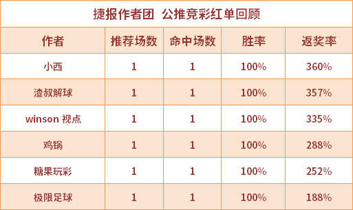 红人榜：